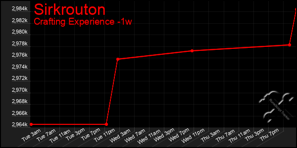Last 7 Days Graph of Sirkrouton