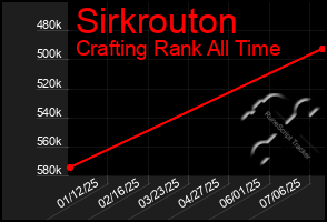 Total Graph of Sirkrouton