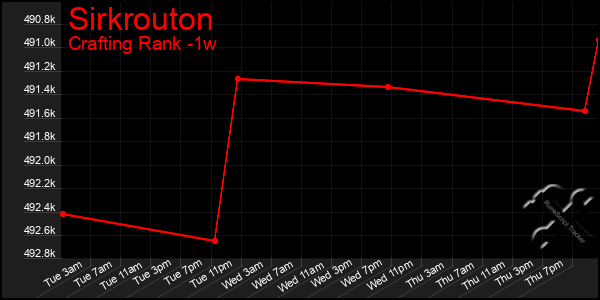 Last 7 Days Graph of Sirkrouton