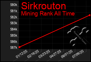 Total Graph of Sirkrouton
