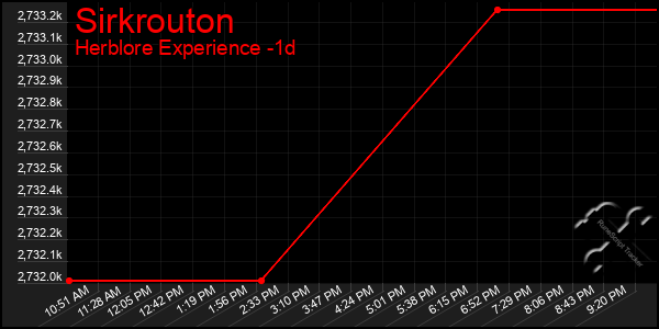 Last 24 Hours Graph of Sirkrouton