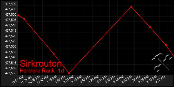 Last 24 Hours Graph of Sirkrouton