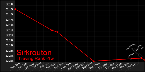 Last 7 Days Graph of Sirkrouton