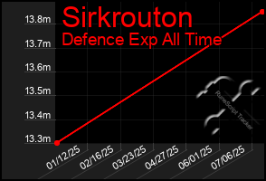 Total Graph of Sirkrouton