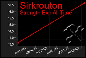 Total Graph of Sirkrouton