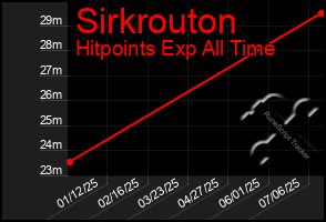 Total Graph of Sirkrouton