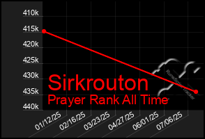 Total Graph of Sirkrouton