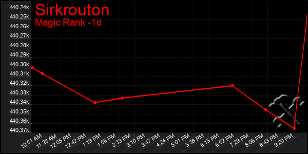 Last 24 Hours Graph of Sirkrouton