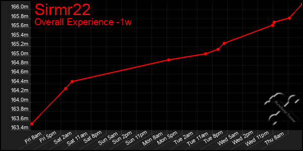 1 Week Graph of Sirmr22