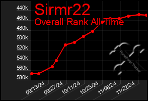 Total Graph of Sirmr22