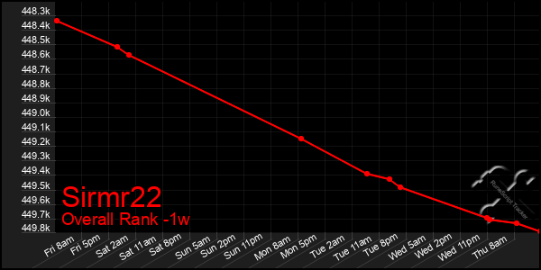 1 Week Graph of Sirmr22