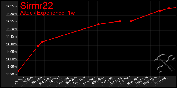 Last 7 Days Graph of Sirmr22