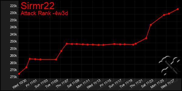 Last 31 Days Graph of Sirmr22