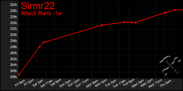 Last 7 Days Graph of Sirmr22