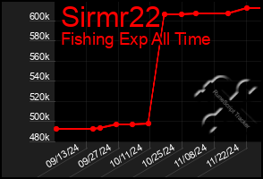 Total Graph of Sirmr22