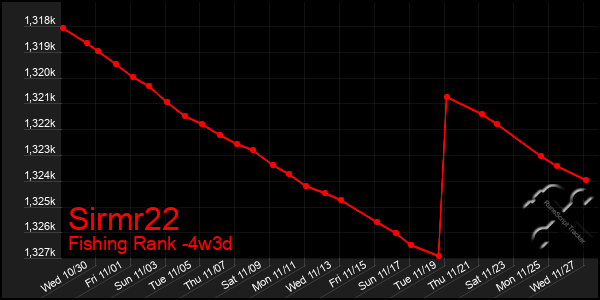 Last 31 Days Graph of Sirmr22