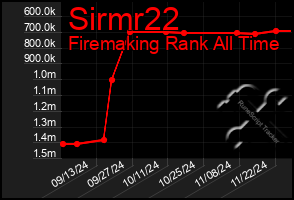 Total Graph of Sirmr22