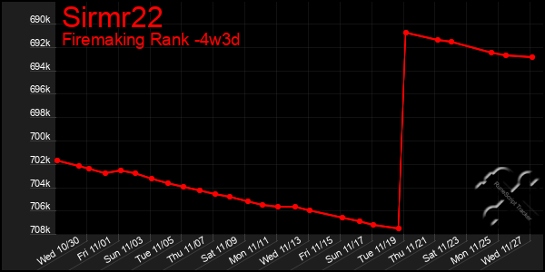 Last 31 Days Graph of Sirmr22