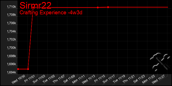 Last 31 Days Graph of Sirmr22