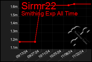 Total Graph of Sirmr22