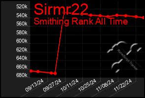 Total Graph of Sirmr22