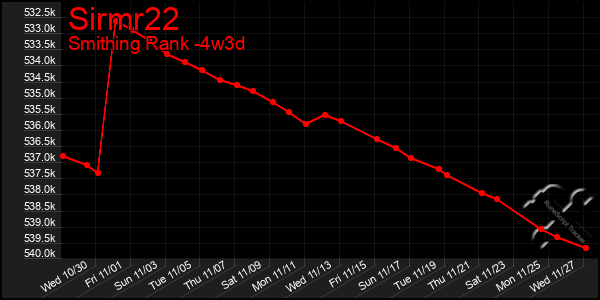 Last 31 Days Graph of Sirmr22