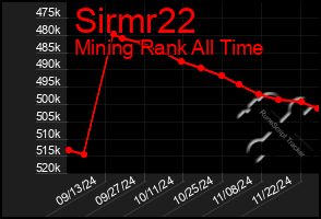 Total Graph of Sirmr22