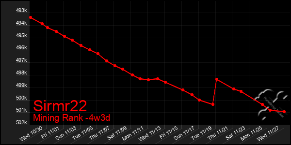 Last 31 Days Graph of Sirmr22