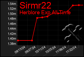 Total Graph of Sirmr22