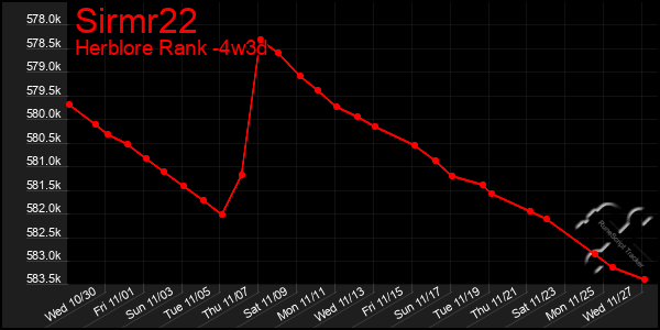 Last 31 Days Graph of Sirmr22