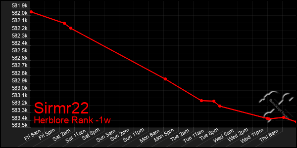 Last 7 Days Graph of Sirmr22