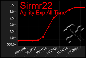 Total Graph of Sirmr22