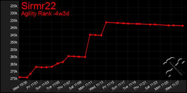 Last 31 Days Graph of Sirmr22