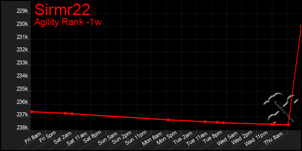 Last 7 Days Graph of Sirmr22