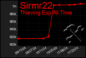 Total Graph of Sirmr22