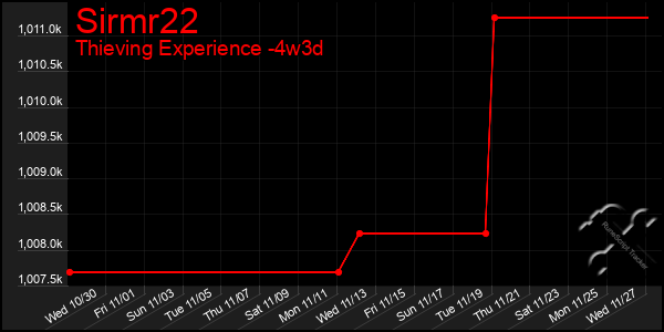 Last 31 Days Graph of Sirmr22