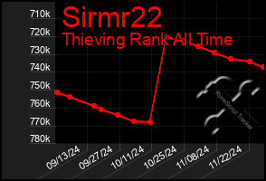 Total Graph of Sirmr22