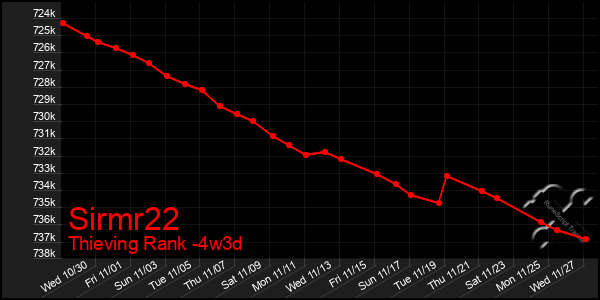 Last 31 Days Graph of Sirmr22