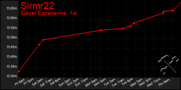 Last 7 Days Graph of Sirmr22