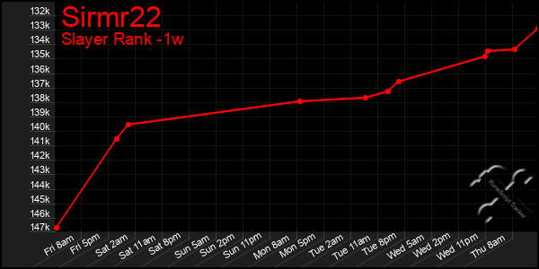 Last 7 Days Graph of Sirmr22