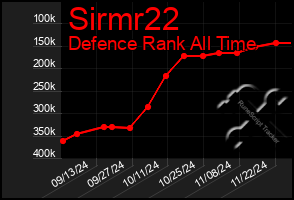 Total Graph of Sirmr22