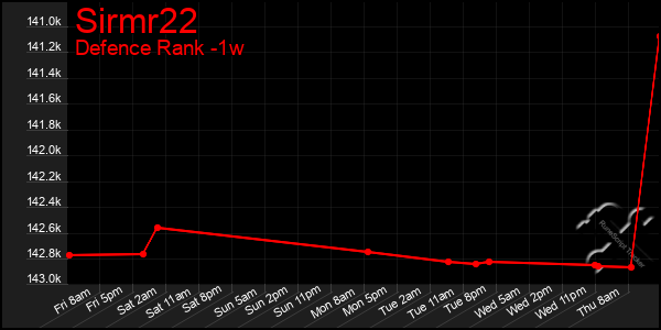 Last 7 Days Graph of Sirmr22