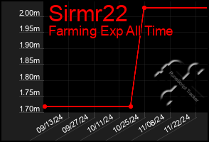 Total Graph of Sirmr22