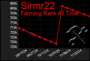 Total Graph of Sirmr22