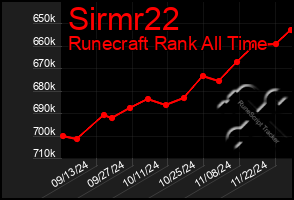 Total Graph of Sirmr22