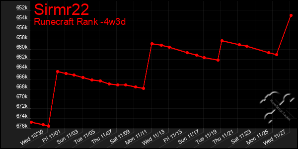 Last 31 Days Graph of Sirmr22