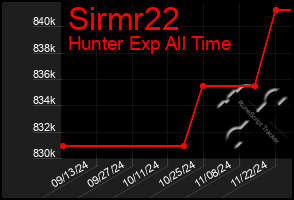 Total Graph of Sirmr22