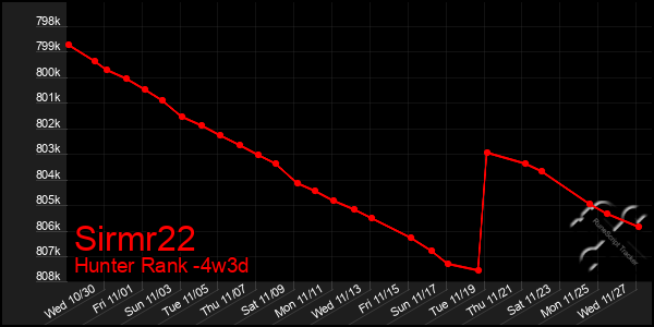 Last 31 Days Graph of Sirmr22