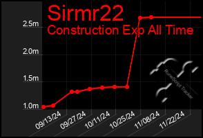 Total Graph of Sirmr22