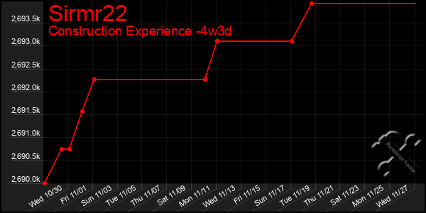 Last 31 Days Graph of Sirmr22